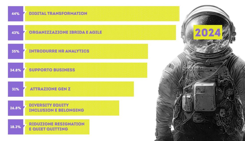 L'indagine HR a prova di futuro di Smartive ha analizzato le risposte di 400 responsabili delle risorse umane di grandi aziende e PMI
