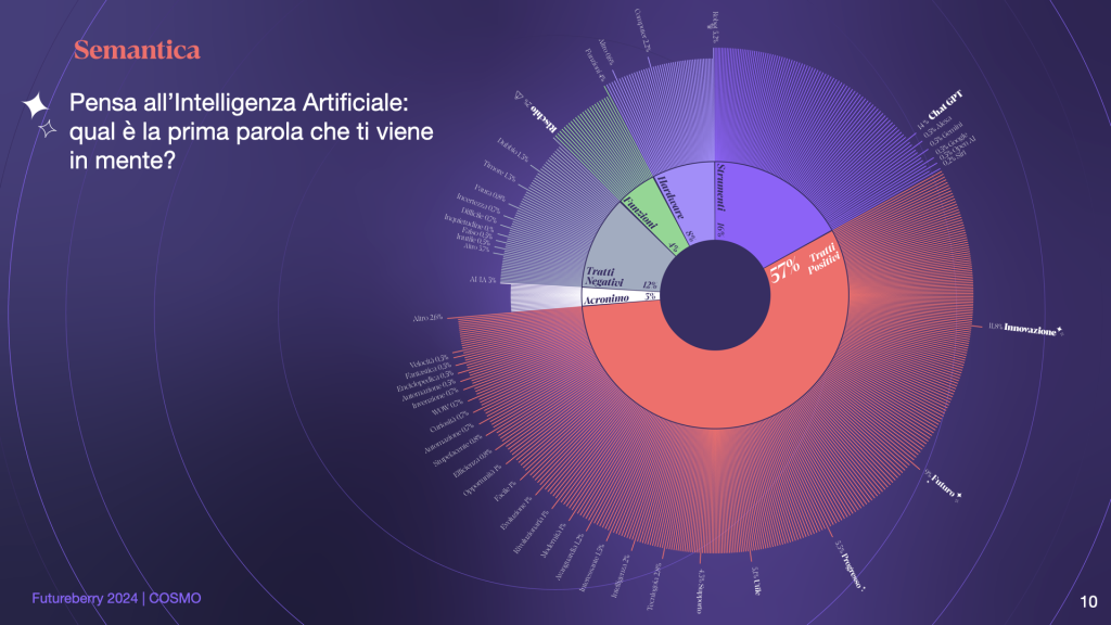 Futureberry ha lanciato Cosmo, la piattaforma per la formazione aziendale basata sull'AI generativa addestrata direttamente da loro con un approccio maieutico e personalizzato