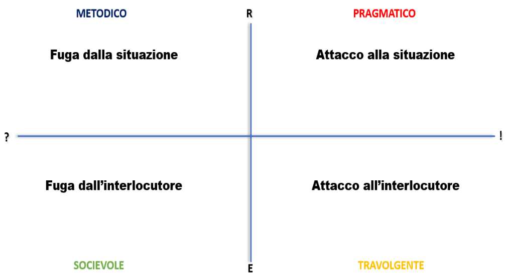 Il formatore Maurizio Mantovani spiega nel suo nuovo articolo in cosa consiste il Modello degli stili sociali, basato sulla comprensione e la fiducia reciproca tra i membri di un'organizzazione