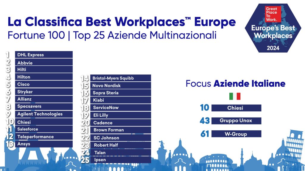 Pubblicata la classifica europea dei 100 best places to work per il 2024. Tra loro anche tre aziende italiane