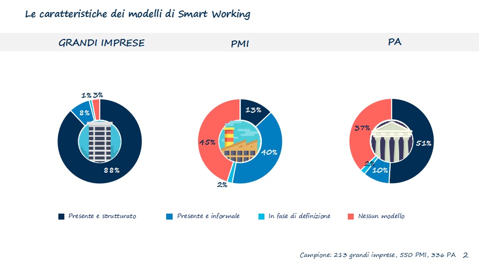 L'Osservatorio Smart Working del Politecnico di Milano ha presentato una ricerca su un fenomeno destinato a crescere ancora nel futuro nonostante lo stop imposto dalla legislazione nazionale