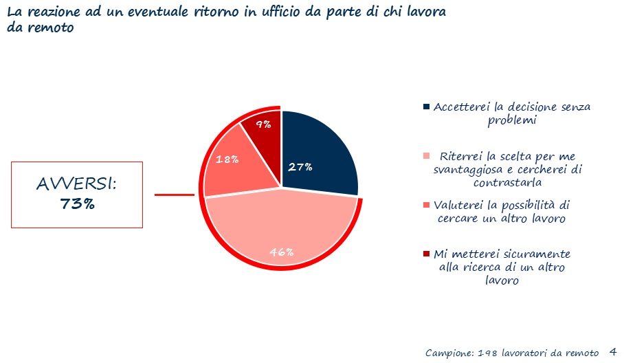 L'Osservatorio Smart Working del Politecnico di Milano ha presentato una ricerca su un fenomeno destinato a crescere ancora nel futuro nonostante lo stop imposto dalla legislazione nazionale