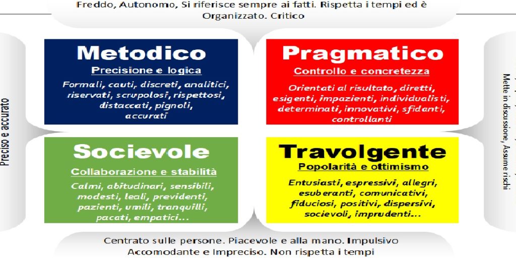 Il formatore Maurizio Mantovani spiega nel suo nuovo articolo in cosa consiste il Modello degli stili sociali, basato sulla comprensione e la fiducia reciproca tra i membri di un'organizzazione