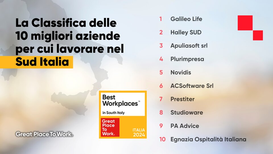 Pubblicata la classifica Best Workplaces in South Italy 2024 stilata da Great Place to Work Italia delle dieci migliori aziende del Mezzogiorno in cui lavorare 